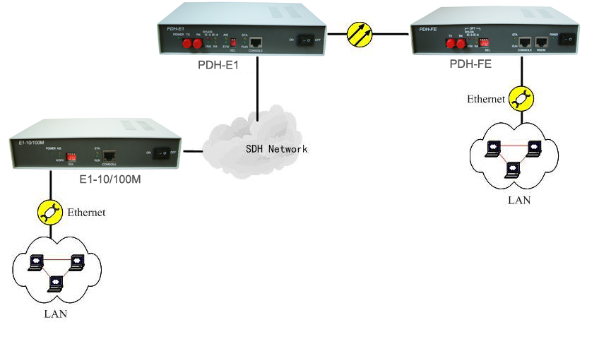 PDH光纤猫应用拓扑图一