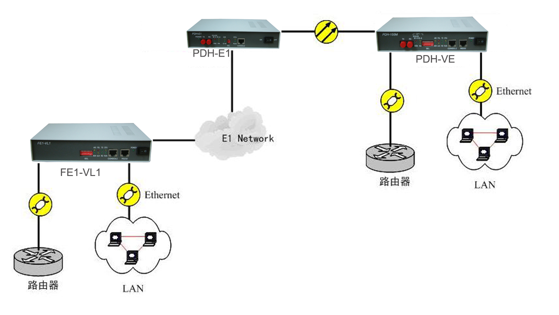 PDH光纤猫应用拓扑图三