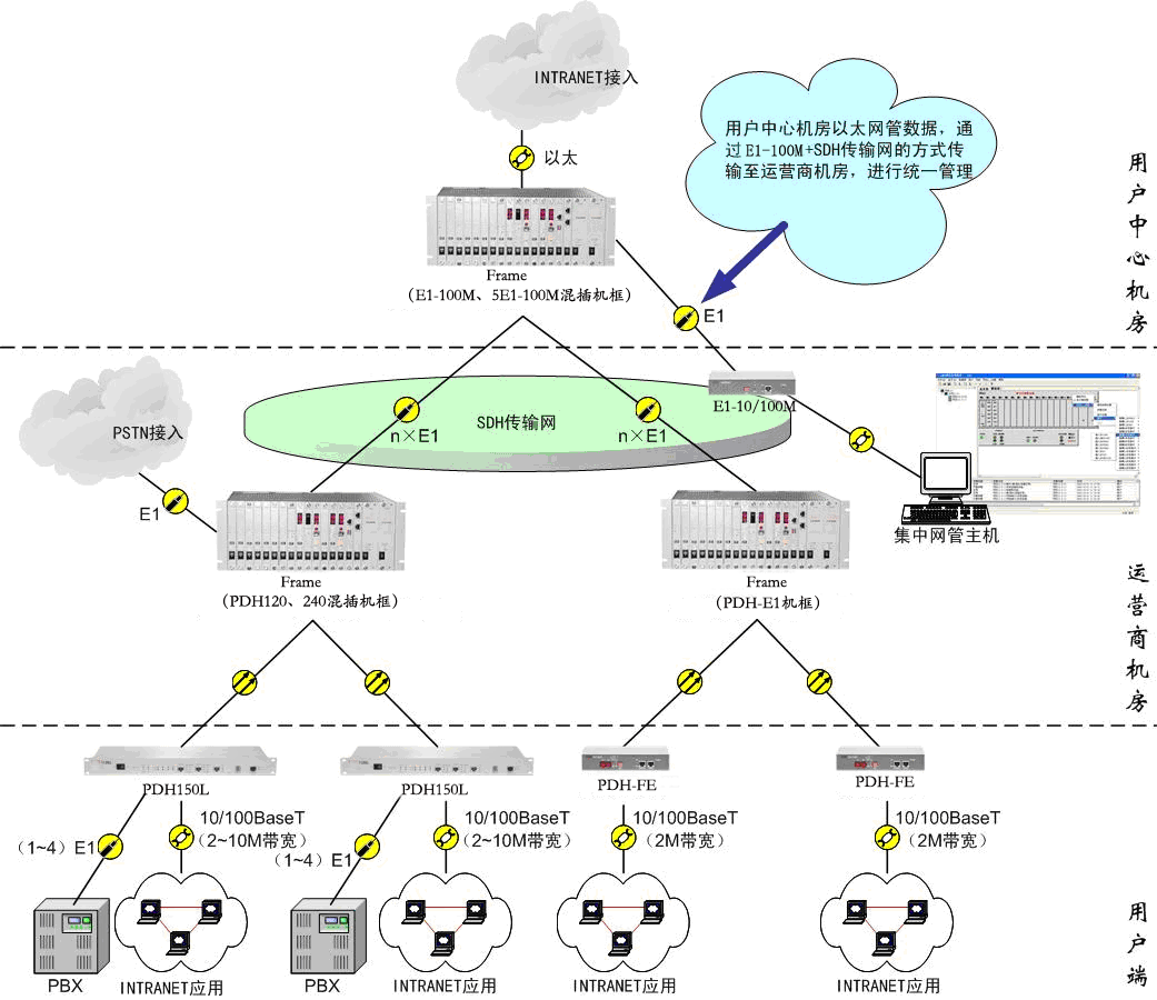 PDH光端机应用拓扑图二